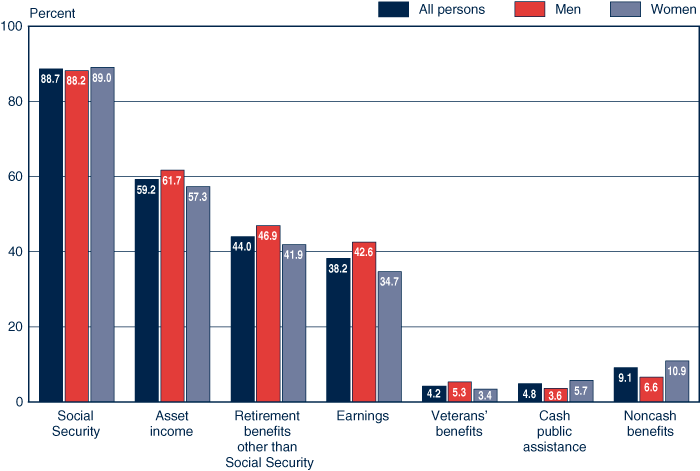 Bar chart with tabular version below.