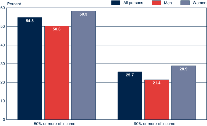 Bar chart with tabular version below.