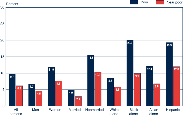 Bar chart with tabular version below.