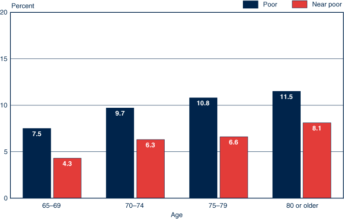 Bar chart with tabular version below.