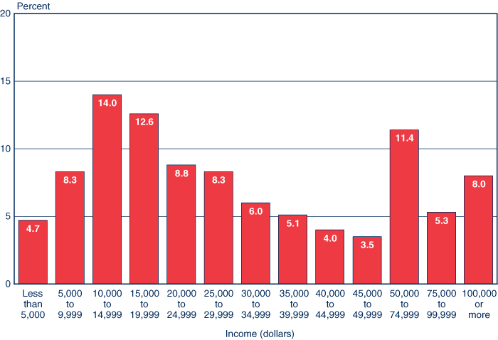 Bar chart with tabular version below.