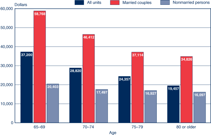 Bar chart with tabular version below.