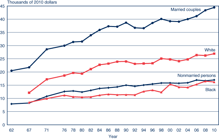 Line chart with tabular version below.