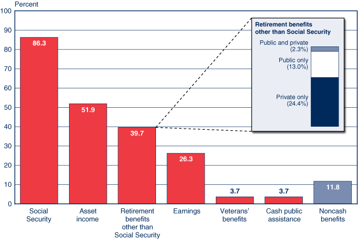 Bar chart with tabular version below.