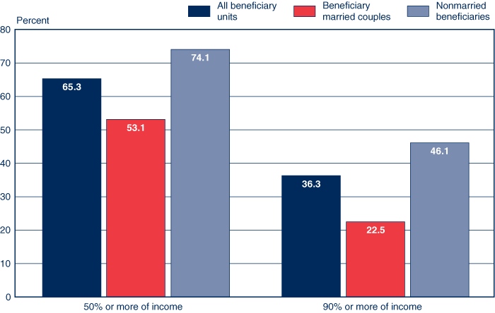 Bar chart with tabular version below.