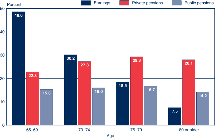 Bar chart with tabular version below.