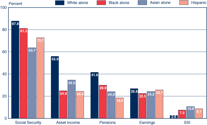 Bar chart with tabular version below.