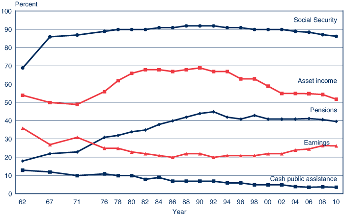 Line chart with tabular version below.