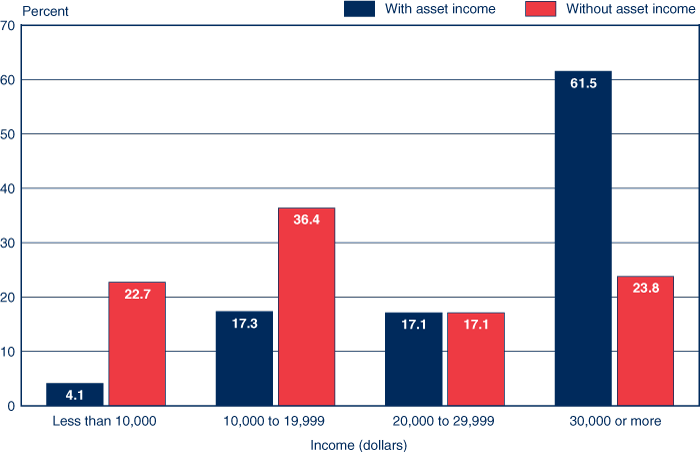 Bar chart with tabular version below.