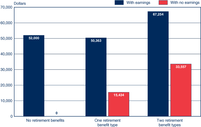 Bar chart with tabular version below.