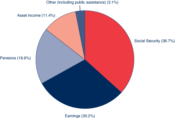 Pie chart described in previous paragraph.