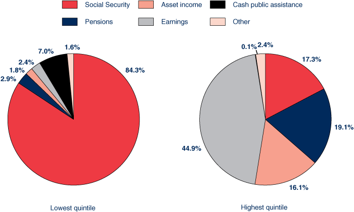 Two pie charts with tabular version below.