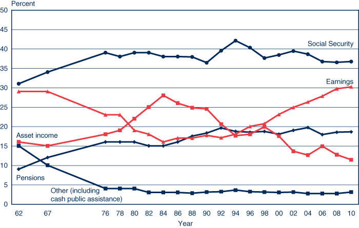 Line chart with tabular version below.