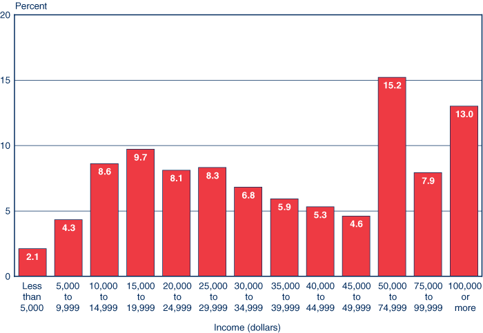 Bar chart with tabular version below.