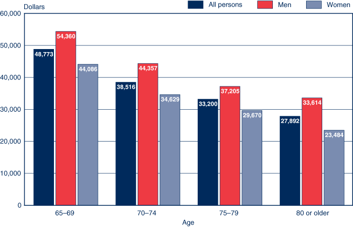 Bar chart with tabular version below.