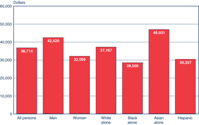 Bar chart with tabular version below.