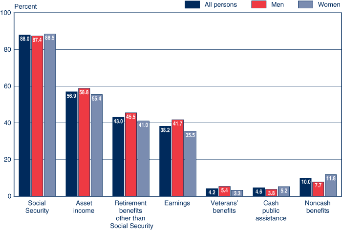 Bar chart with tabular version below.