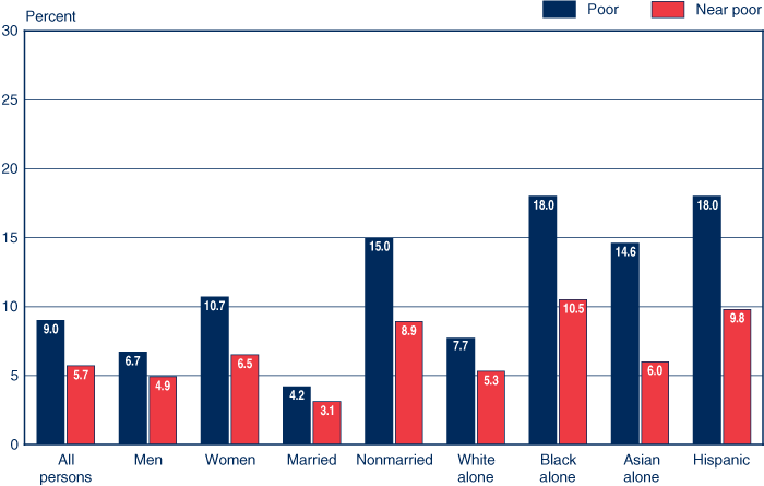 Bar chart with tabular version below.