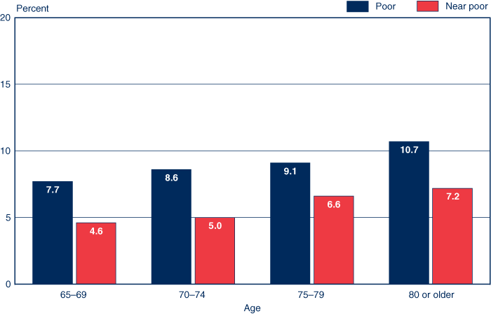 Bar chart with tabular version below.