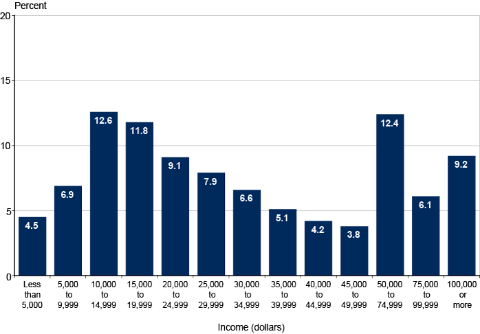 Bar chart with tabular version below.