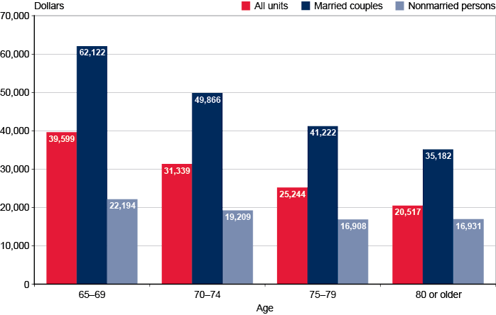 Bar chart with tabular version below.