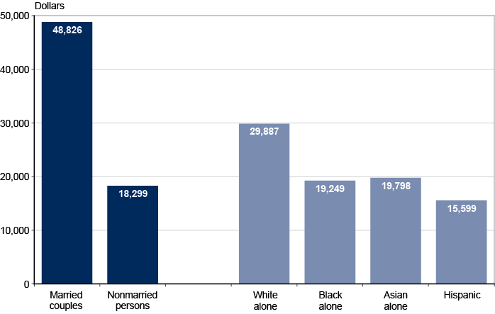 Bar chart with tabular version below.