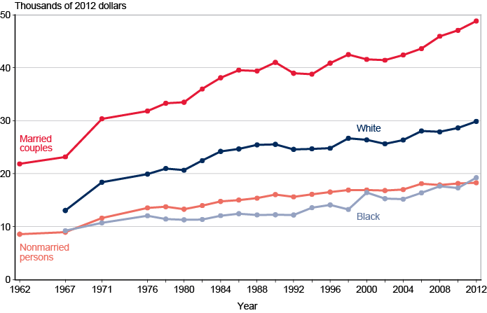 Line chart with tabular version below.