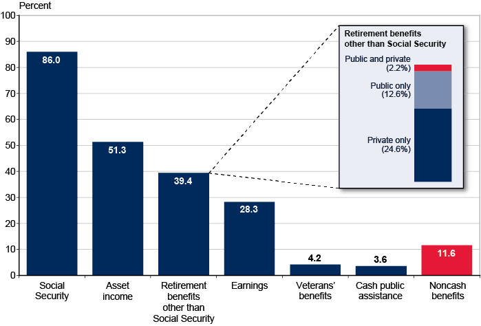 Bar chart with tabular version below.