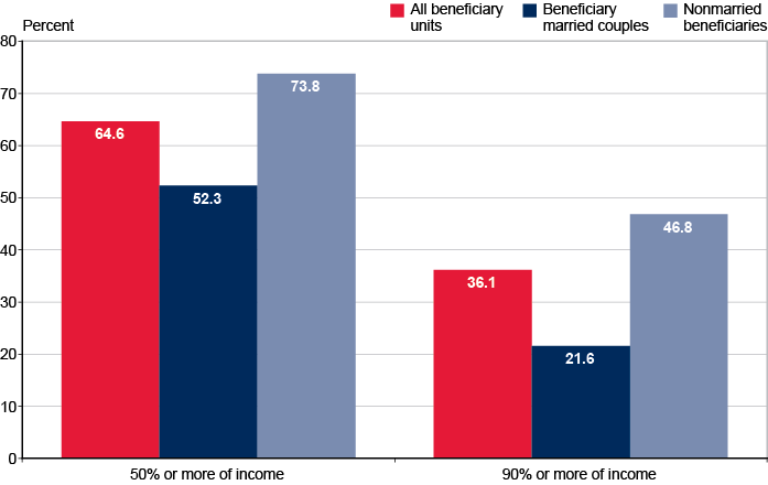 Bar chart with tabular version below.