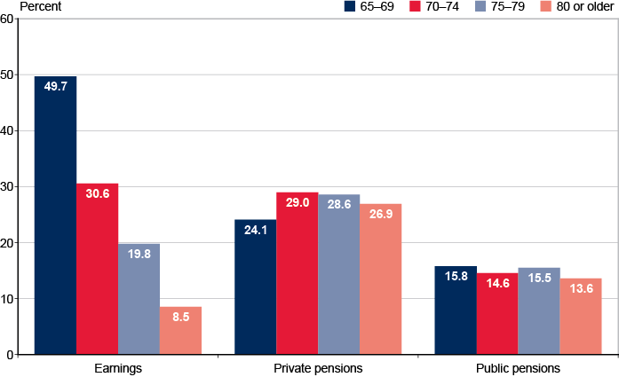 Bar chart with tabular version below.