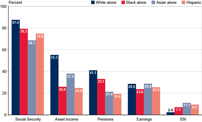 Bar chart with tabular version below.