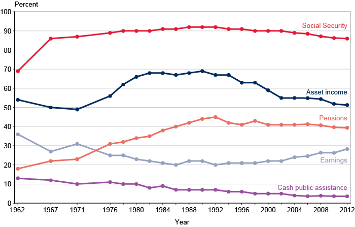 Line chart with tabular version below.