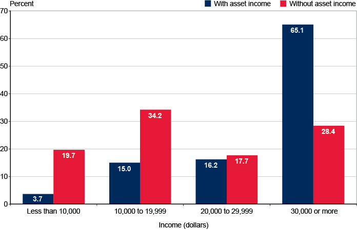 Bar chart with tabular version below.