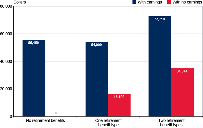 Bar chart with tabular version below.