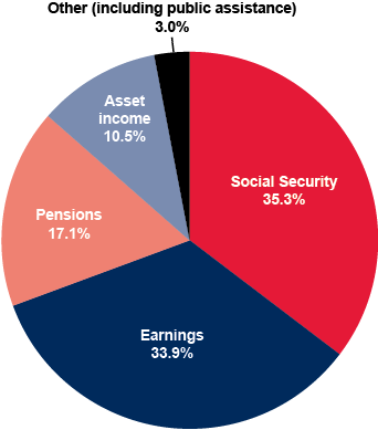 Pie chart described in previous paragraph.