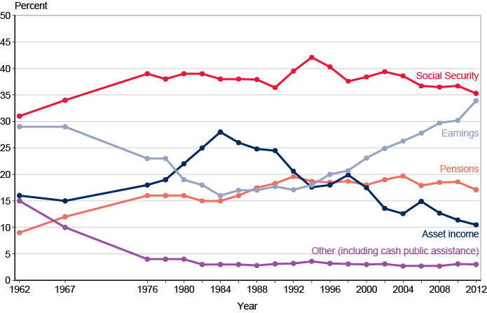 Line chart with tabular version below.