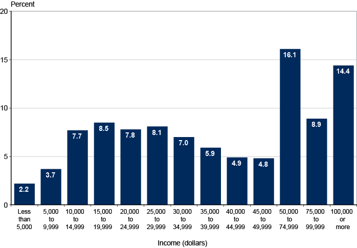 Bar chart with tabular version below.