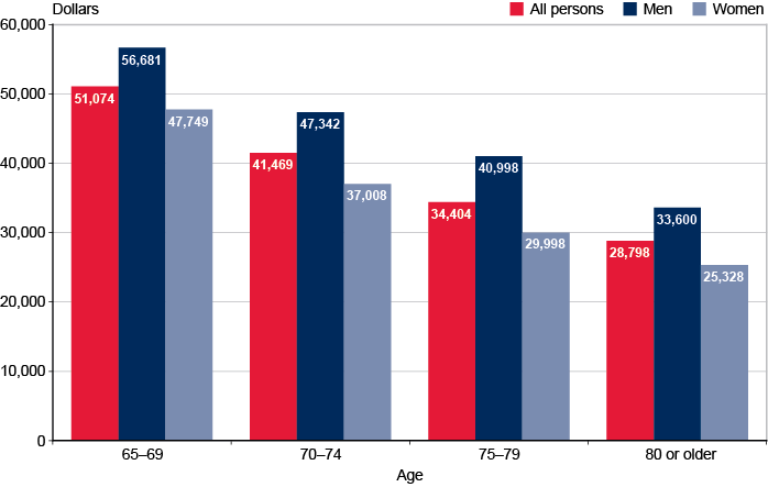 Bar chart with tabular version below.