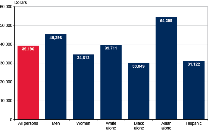 Bar chart with tabular version below.