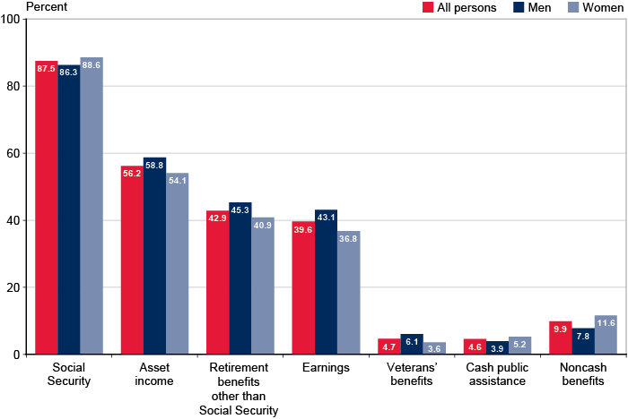 Bar chart with tabular version below.