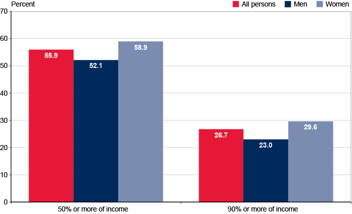 Bar chart with tabular version below.