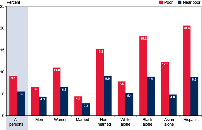 Bar chart with tabular version below.