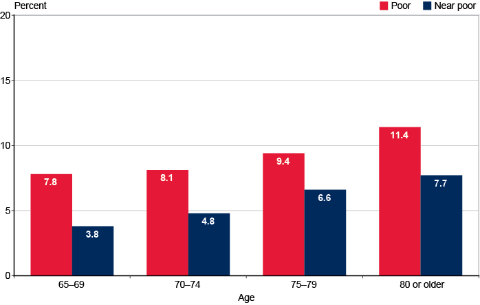 Bar chart with tabular version below.