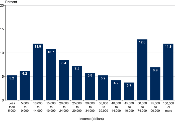 Bar chart with tabular version below.