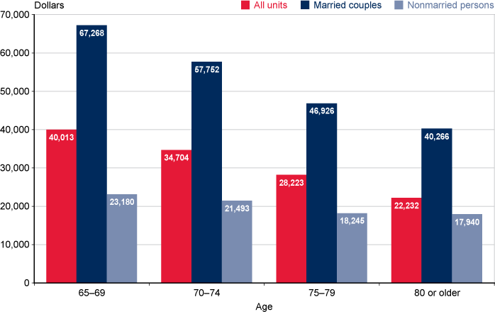 Bar chart with tabular version below.