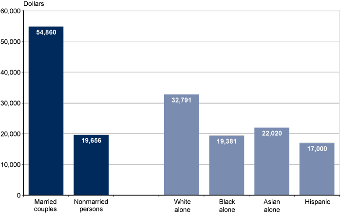 Bar chart with tabular version below.