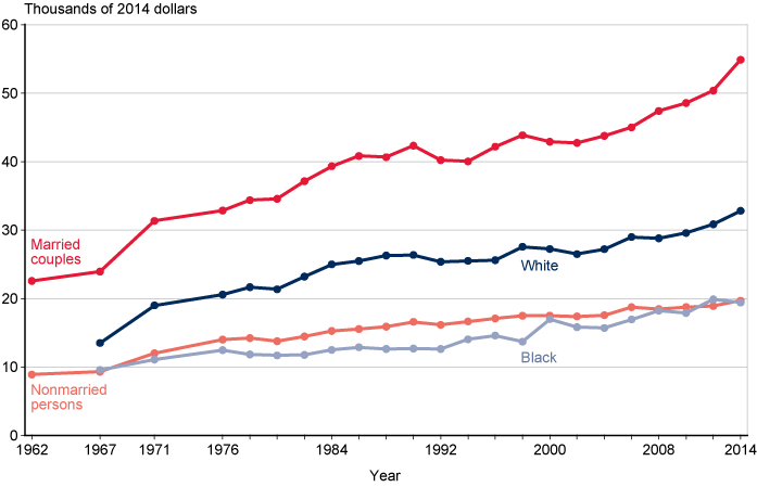 Line chart with tabular version below.