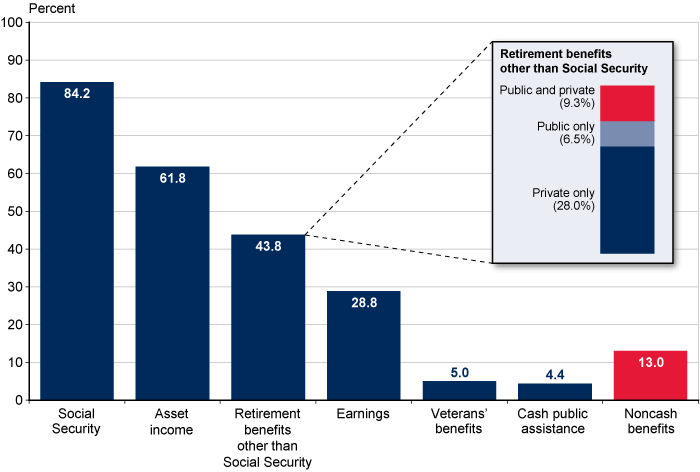 Bar chart with tabular version below.