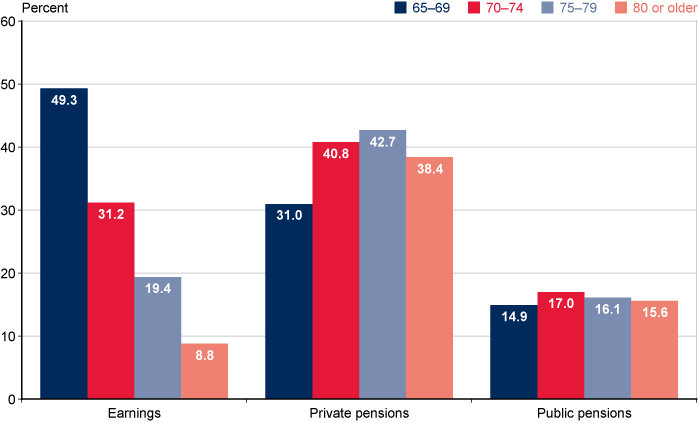 Bar chart with tabular version below.