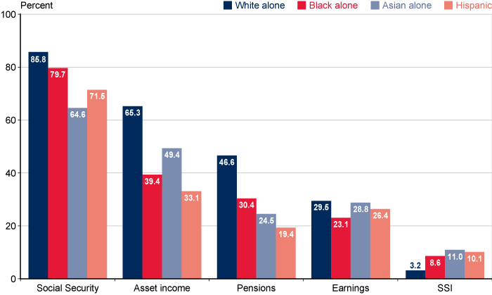 Bar chart with tabular version below.